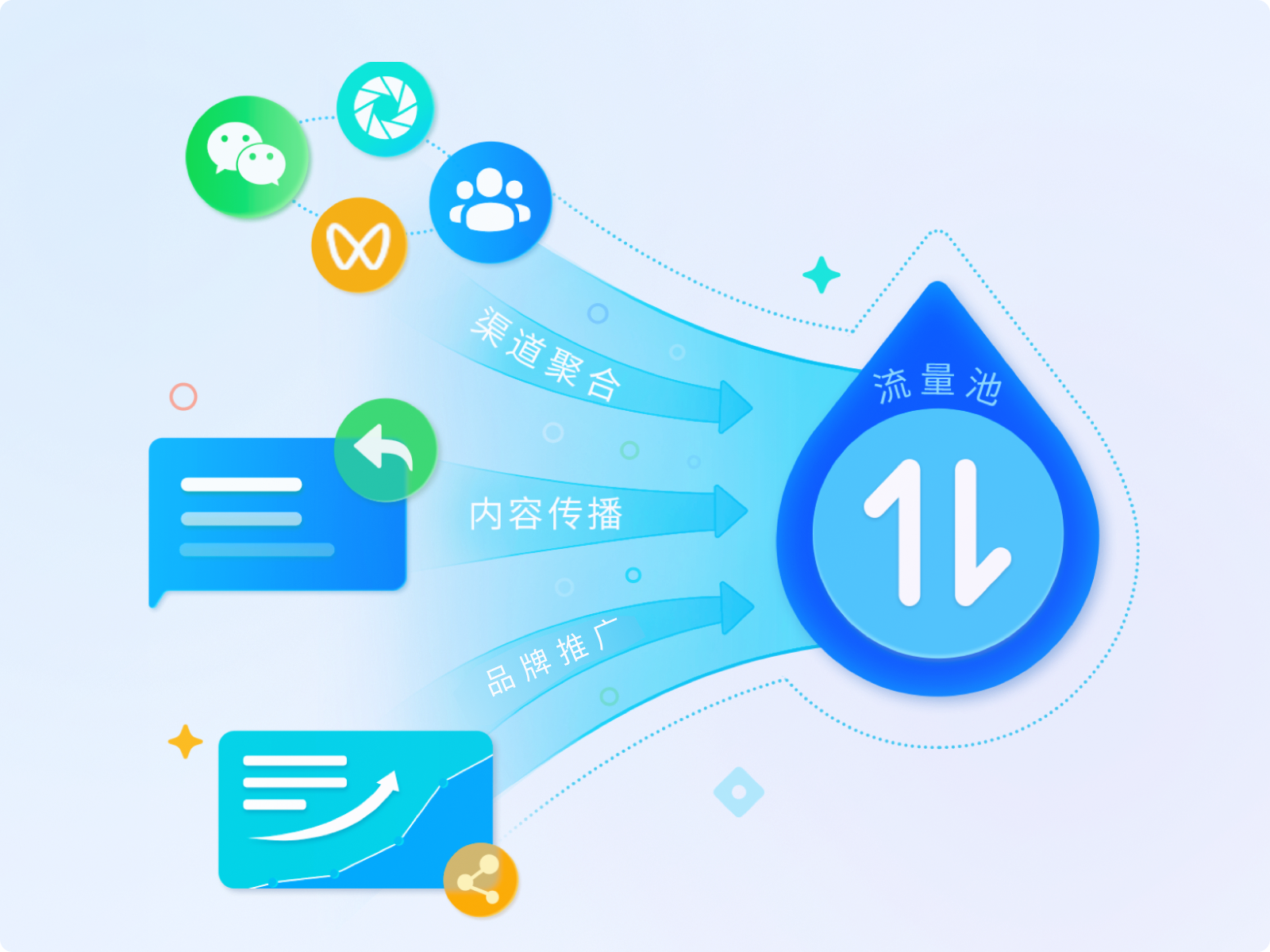 全域引流获客：线上线下一体化获客，沉淀至企微统一运营